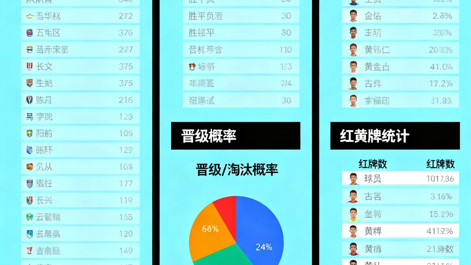小组积分榜与晋级概率模拟界面，红黄牌统计清晰可见